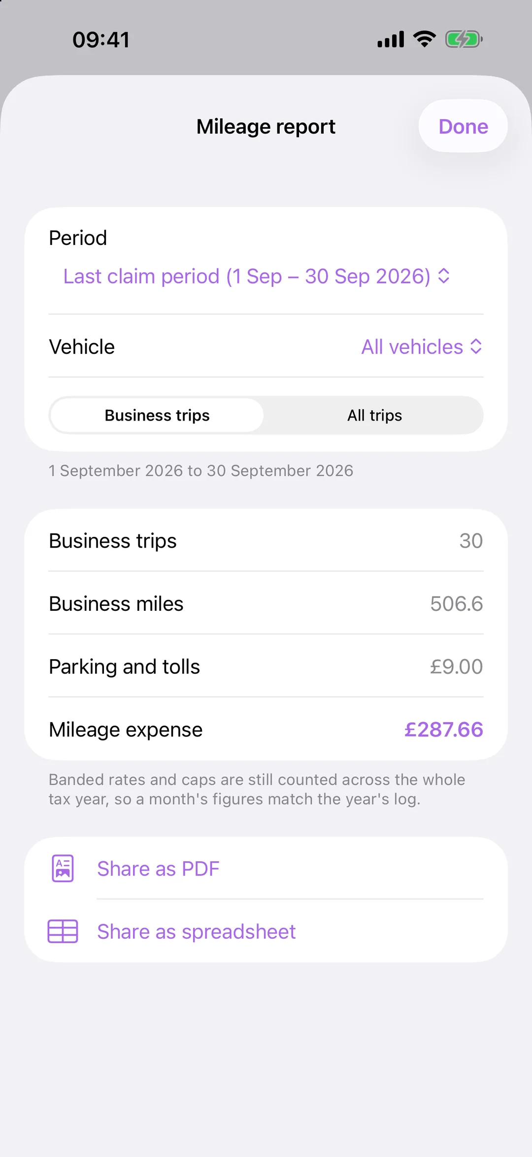 Mileage report for last month: 30 business trips, 506.6 miles, £287.66, with PDF and spreadsheet buttons